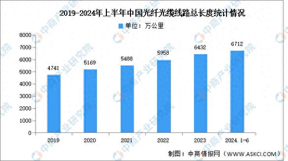2024年中国光纤光缆线路总长度及企业布局情况预测分析(图1)