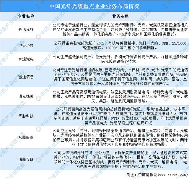 2024年中国光纤光缆线路总长度及企业布局情况预测分析(图2)