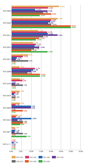《2024中国企业数字化转型案例研究》重磅发布!(图5) 《2024中国企业数字化转型案例研究》重磅发布!(图5)