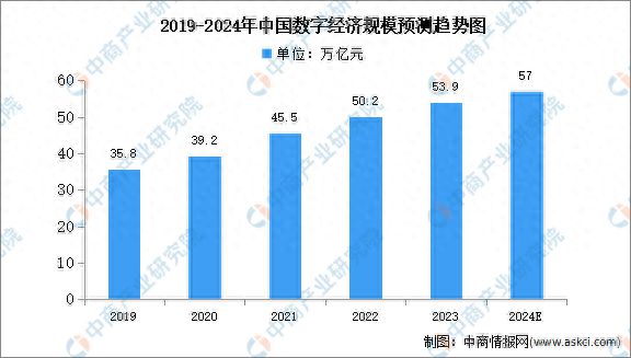 2024年中国数字经济产业规模及市场结构预测分析(图1) 2024年中国数字经济产业规模及市场结构预测分析(图1)