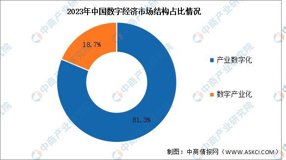 2024年中国数字经济产业规模及市场结构预测分析(图2) 2024年中国数字经济产业规模及市场结构预测分析(图2)