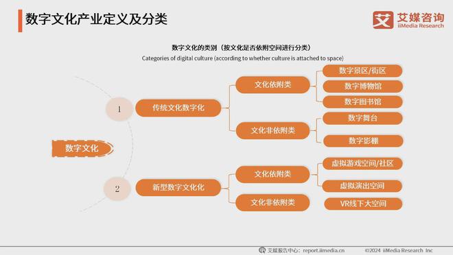 艾媒咨询 2024-2025年中国数字文化产业发展现状及趋势分析(图2) 艾媒咨询 2024-2025年中国数字文化产业发展现状及趋势分析(图2)
