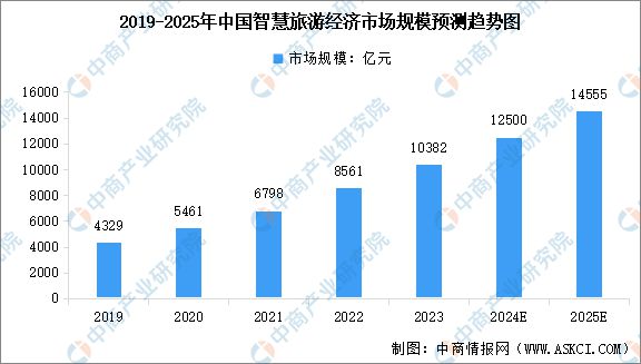 2024年中国智慧旅游产业链图谱研究分析(图13) 2024年中国智慧旅游产业链图谱研究分析(图13)