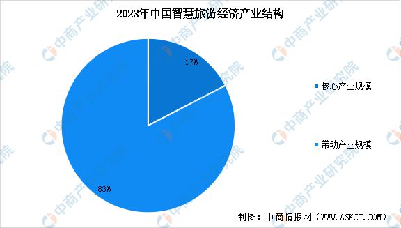 2024年中国智慧旅游产业链图谱研究分析(图14) 2024年中国智慧旅游产业链图谱研究分析(图14)