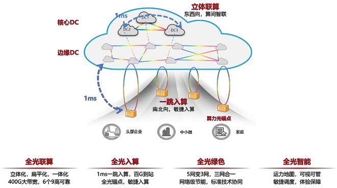 2024年“算网城市”应运而生全光运力加速构建数字交通网(图4)