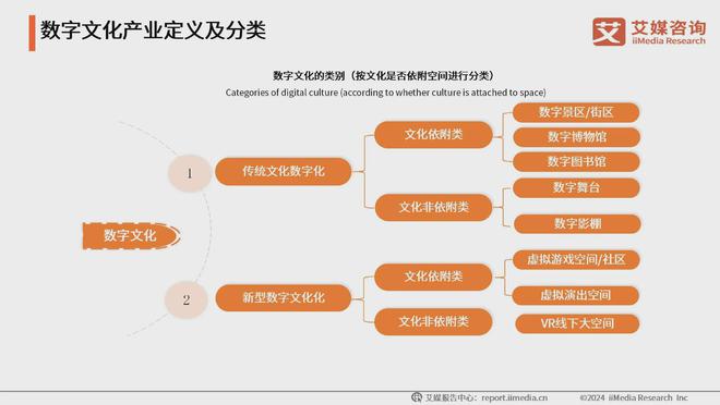 2024年中国数字文化产业发展现状分析:数字文化成消费“新引擎”(图1) 2024年中国数字文化产业发展现状分析:数字文化成消费“新引擎”(图1)