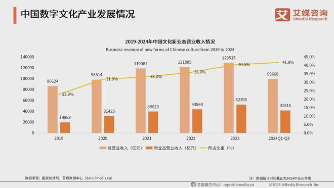 2024年中国数字文化产业发展现状分析:数字文化成消费“新引擎”(图2) 2024年中国数字文化产业发展现状分析:数字文化成消费“新引擎”(图2)
