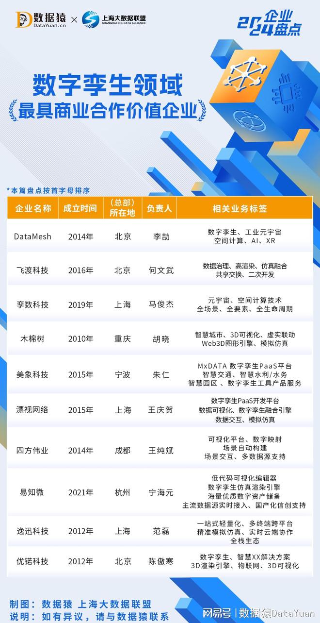 2024中国数字孪生领域最具商业合作价值企业盘点(图1) 2024中国数字孪生领域最具商业合作价值企业盘点(图1)