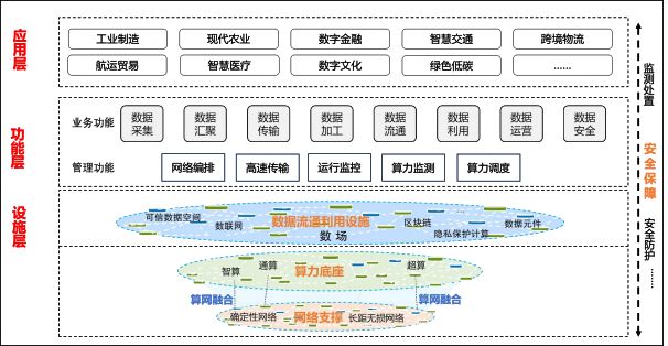 重磅：《国家数据基础设施建设指引》印发（全文和一张图）(图2)