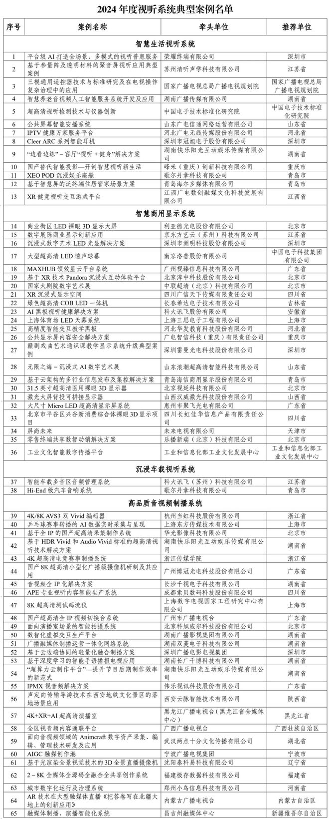 2024年度视听系统典型案例名单公布工业文化智能数字传播平台上榜(图1)