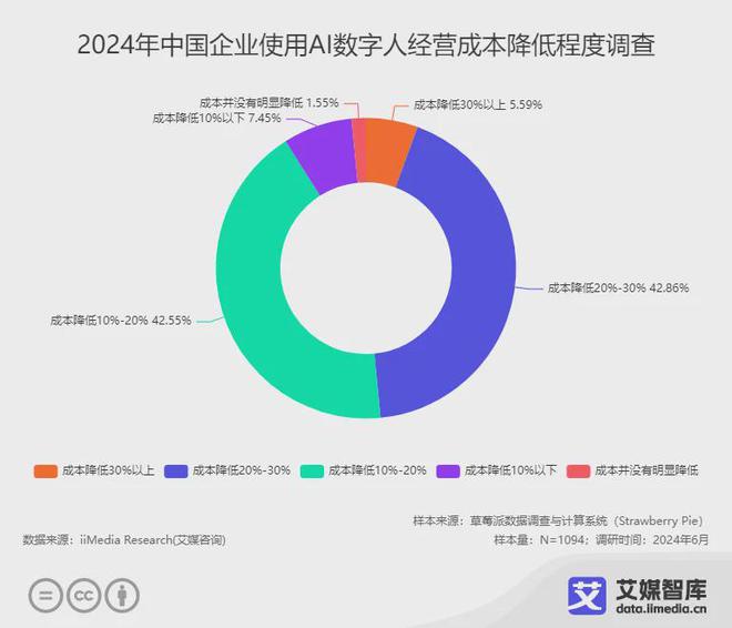 艾媒咨询 2024年中国AI数字人行业发展状况与用户行为调查数据(图4)