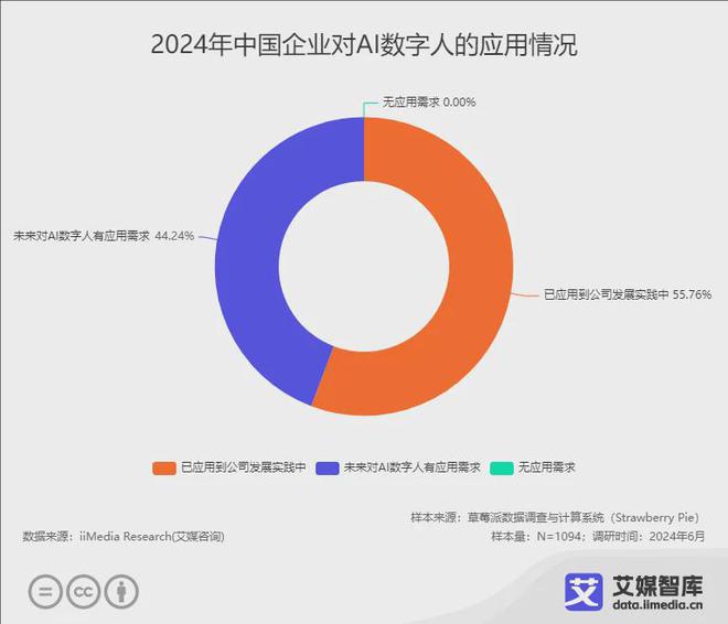 艾媒咨询 2024年中国AI数字人行业发展状况与用户行为调查数据(图1)