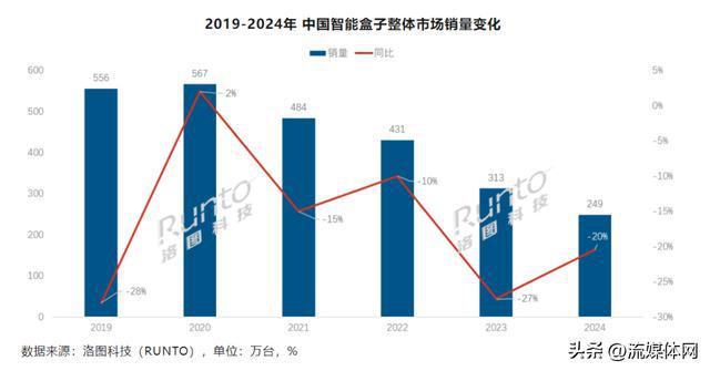 智能盒子跌惨了(图1)