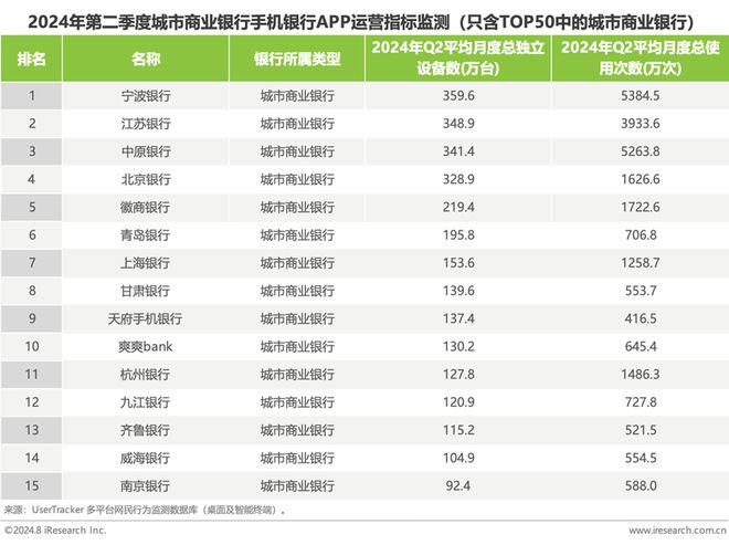 2024年第二季度中国手机银行APP监测(图5)