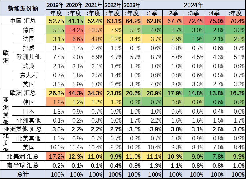 2024年中国新能源车占全球70%份额;鸿蒙智行将推第五品牌?全新宝马X3即将开启预售;小米“车位到车位”先锋版万人团上线(图1) 2024年中国新能源车占全球70%份额;鸿蒙智行将推第五品牌?全新宝马X3即将开启预售;小米“车位到车位”先锋版万人团上线(图1)