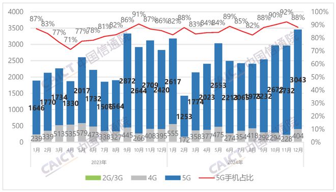 国内手机市场314亿收官20242025年AI手机或“称王”？(图1)