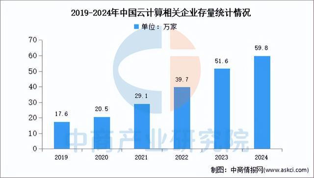 2024年中国云计算相关企业数量分析：现代科技服务业占比最多(图1)