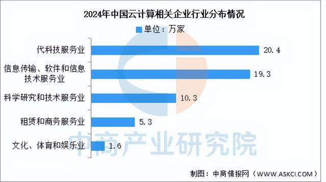 2024年中国云计算相关企业数量分析：现代科技服务业占比最多(图2)